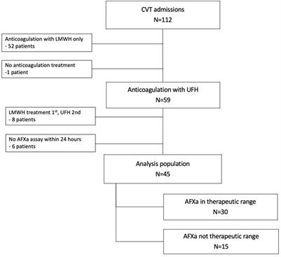 Pilot study examining anti-factor Xa levels for heparin monitoring and outcomes in patients with cerebral venous thrombosis